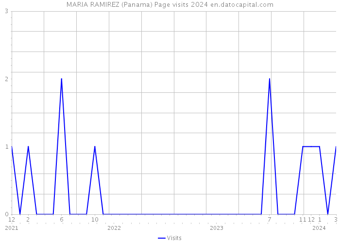 MARIA RAMIREZ (Panama) Page visits 2024 