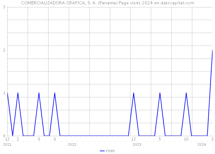 COMERCIALIZADORA GRAFICA, S. A. (Panama) Page visits 2024 