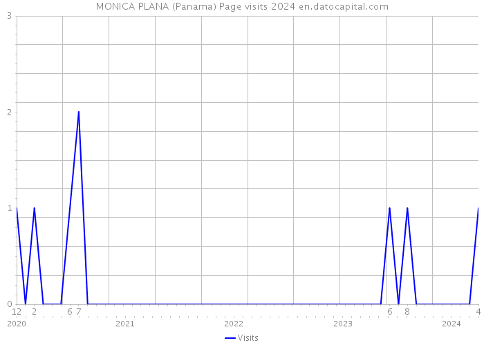 MONICA PLANA (Panama) Page visits 2024 