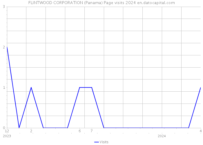 FLINTWOOD CORPORATION (Panama) Page visits 2024 