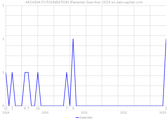ARCADIA FX FOUNDATION (Panama) Searches 2024 