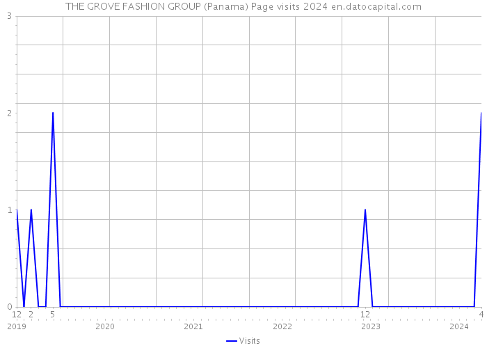 THE GROVE FASHION GROUP (Panama) Page visits 2024 