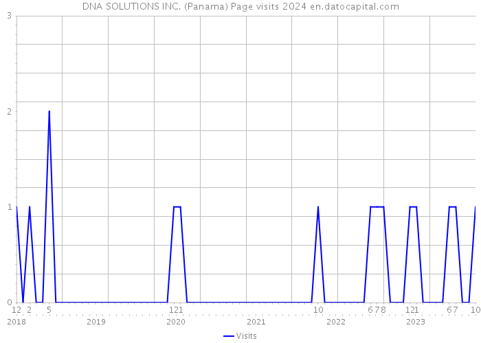 DNA SOLUTIONS INC. (Panama) Page visits 2024 