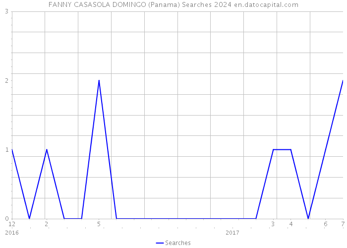 FANNY CASASOLA DOMINGO (Panama) Searches 2024 