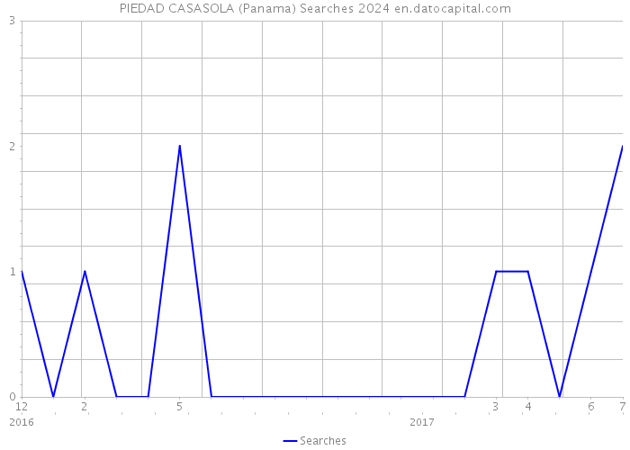 PIEDAD CASASOLA (Panama) Searches 2024 