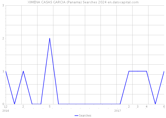 XIMENA CASAS GARCIA (Panama) Searches 2024 