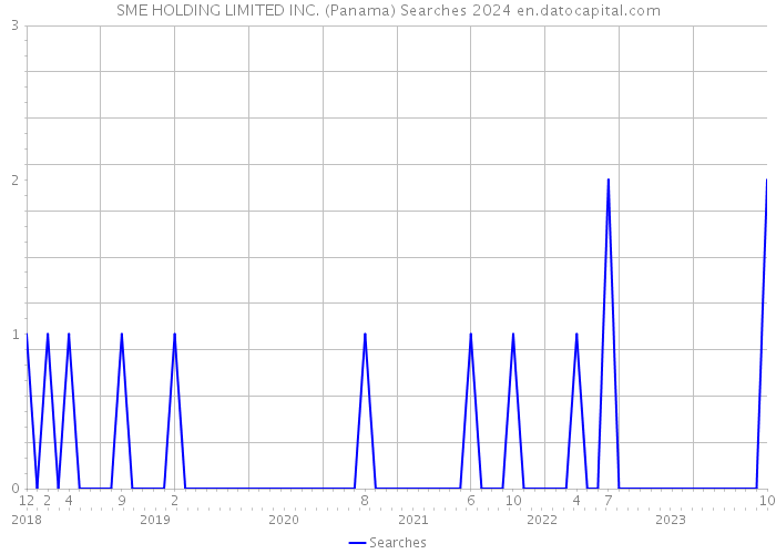 SME HOLDING LIMITED INC. (Panama) Searches 2024 