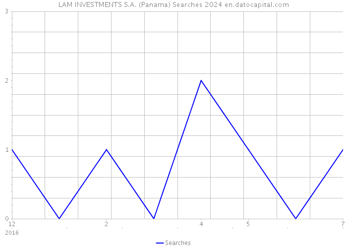 LAM INVESTMENTS S.A. (Panama) Searches 2024 
