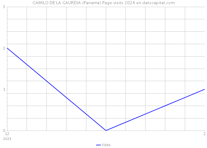 CAMILO DE LA GAURDIA (Panama) Page visits 2024 