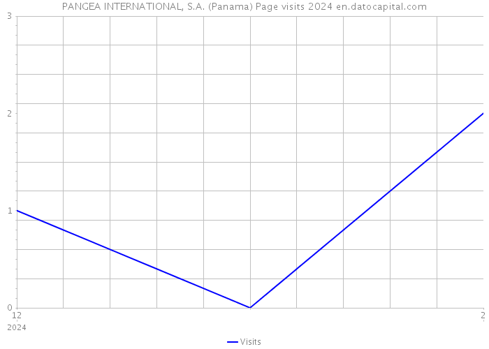 PANGEA INTERNATIONAL, S.A. (Panama) Page visits 2024 