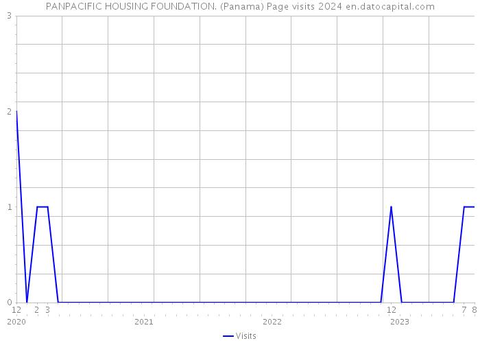 PANPACIFIC HOUSING FOUNDATION. (Panama) Page visits 2024 