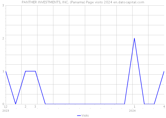 PANTHER INVESTMENTS, INC. (Panama) Page visits 2024 