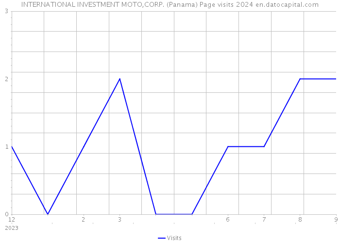 INTERNATIONAL INVESTMENT MOTO,CORP. (Panama) Page visits 2024 