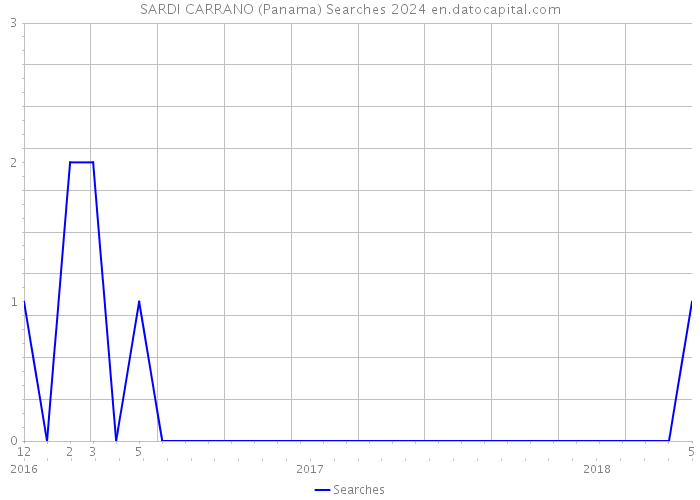 SARDI CARRANO (Panama) Searches 2024 