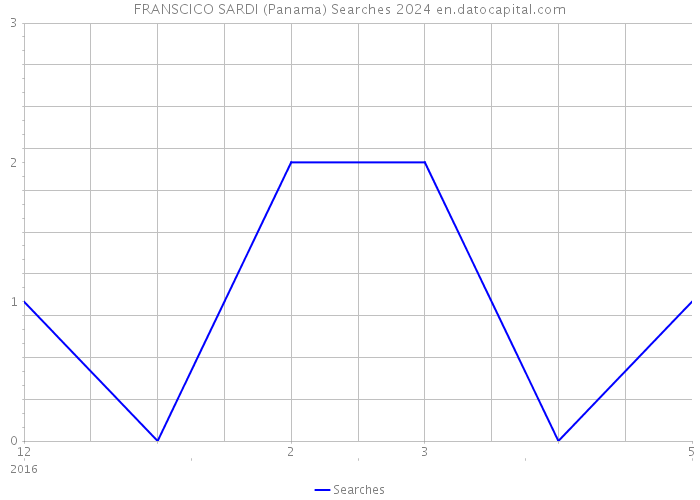 FRANSCICO SARDI (Panama) Searches 2024 