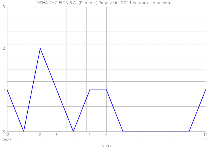 OSHA PACIFICA S.A. (Panama) Page visits 2024 
