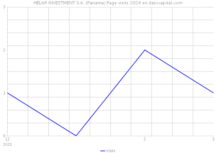 HELAR INVESTMENT S.A. (Panama) Page visits 2024 