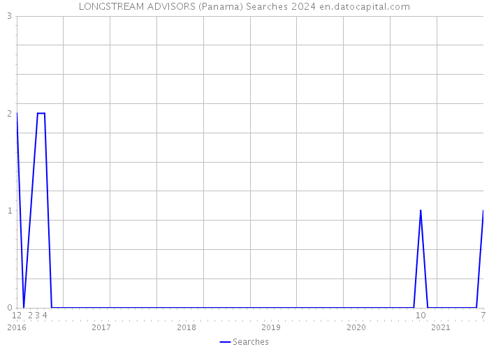 LONGSTREAM ADVISORS (Panama) Searches 2024 