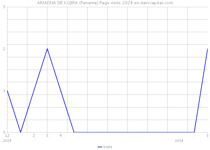 ARIADNA DE KOJIRA (Panama) Page visits 2024 