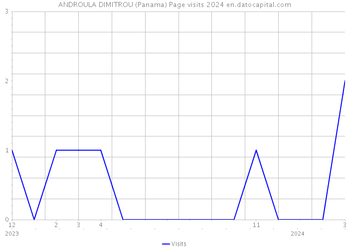 ANDROULA DIMITROU (Panama) Page visits 2024 