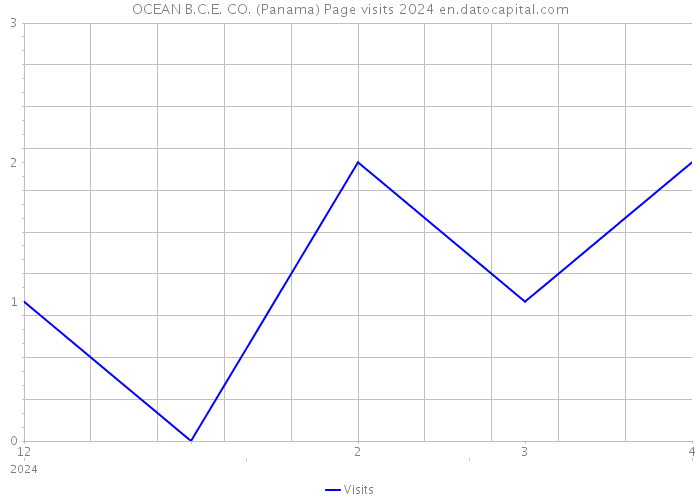 OCEAN B.C.E. CO. (Panama) Page visits 2024 