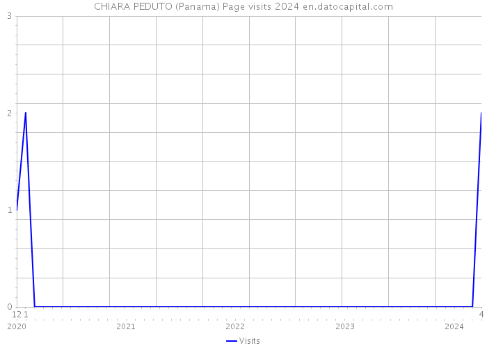 CHIARA PEDUTO (Panama) Page visits 2024 