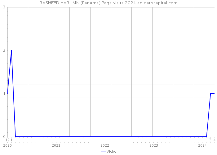 RASHEED HARUMN (Panama) Page visits 2024 