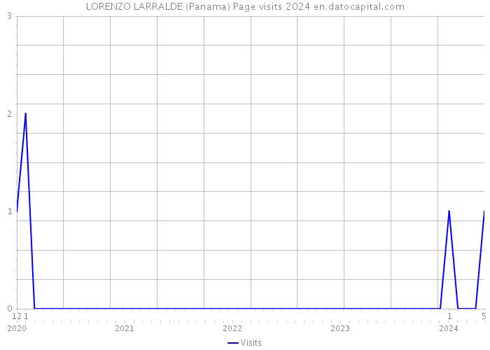LORENZO LARRALDE (Panama) Page visits 2024 