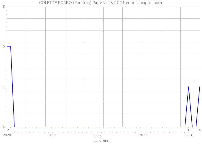 COLETTE PORRO (Panama) Page visits 2024 