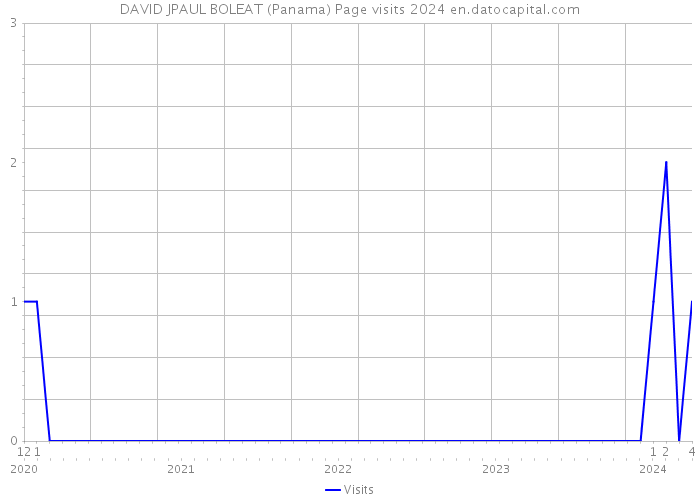 DAVID JPAUL BOLEAT (Panama) Page visits 2024 
