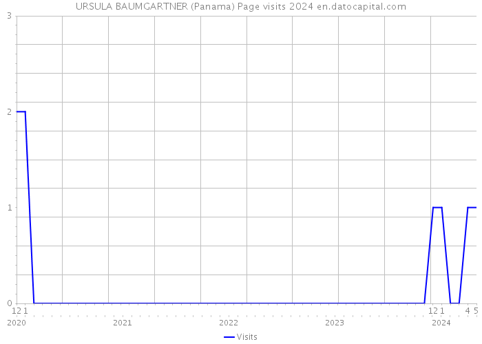 URSULA BAUMGARTNER (Panama) Page visits 2024 