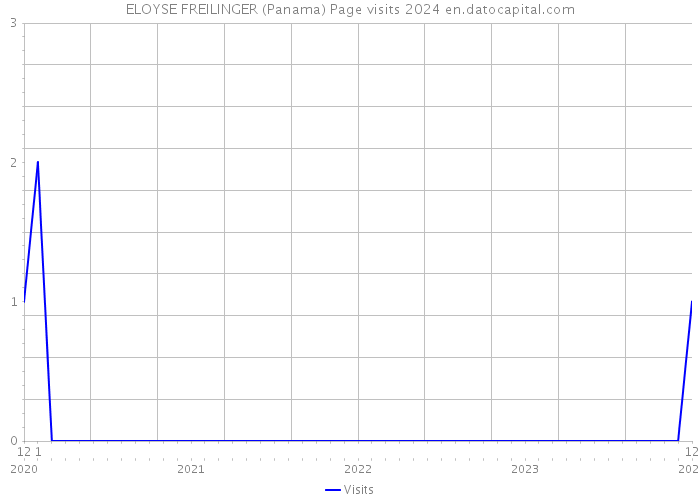 ELOYSE FREILINGER (Panama) Page visits 2024 