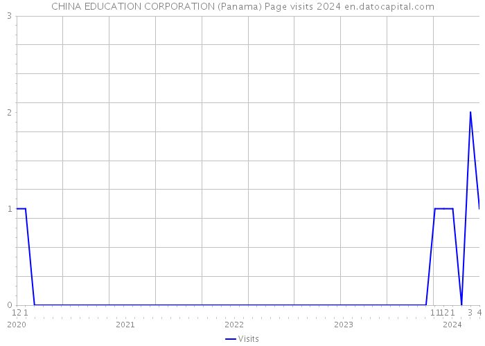 CHINA EDUCATION CORPORATION (Panama) Page visits 2024 