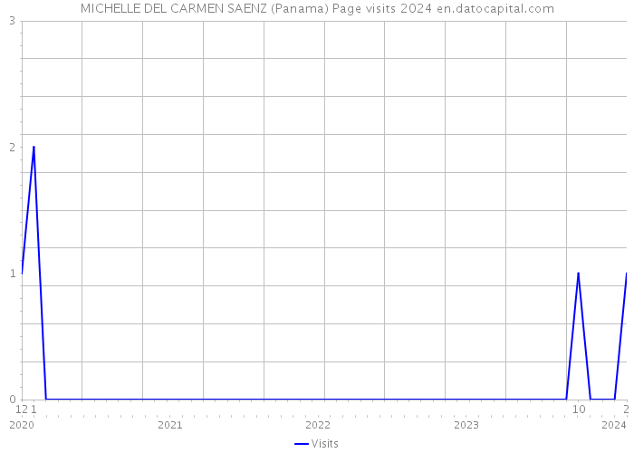 MICHELLE DEL CARMEN SAENZ (Panama) Page visits 2024 