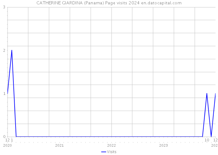 CATHERINE GIARDINA (Panama) Page visits 2024 