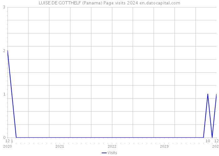 LUISE DE GOTTHELF (Panama) Page visits 2024 