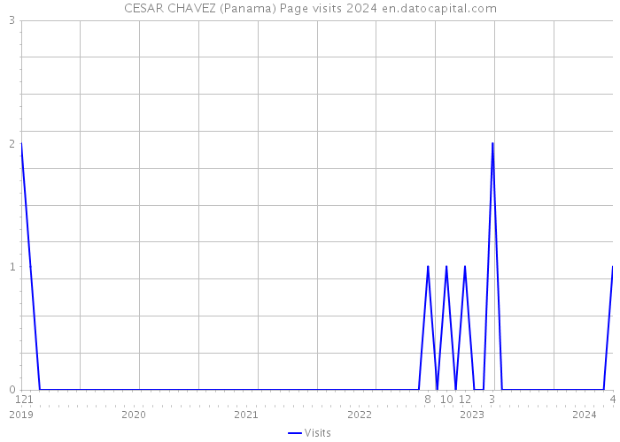 CESAR CHAVEZ (Panama) Page visits 2024 