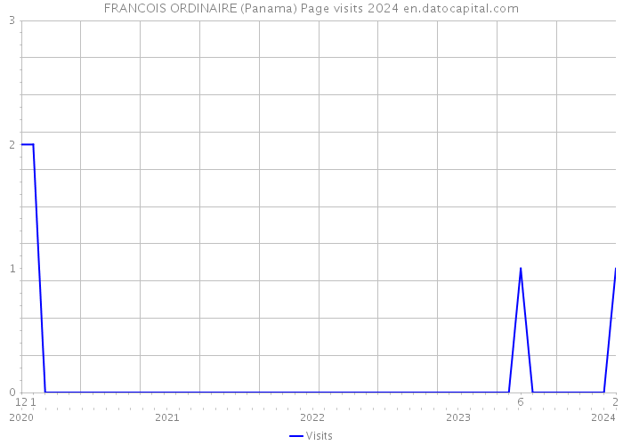 FRANCOIS ORDINAIRE (Panama) Page visits 2024 