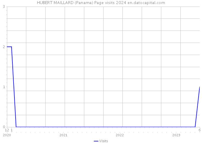 HUBERT MAILLARD (Panama) Page visits 2024 