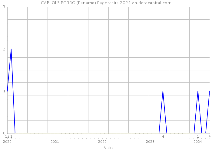 CARLOLS PORRO (Panama) Page visits 2024 