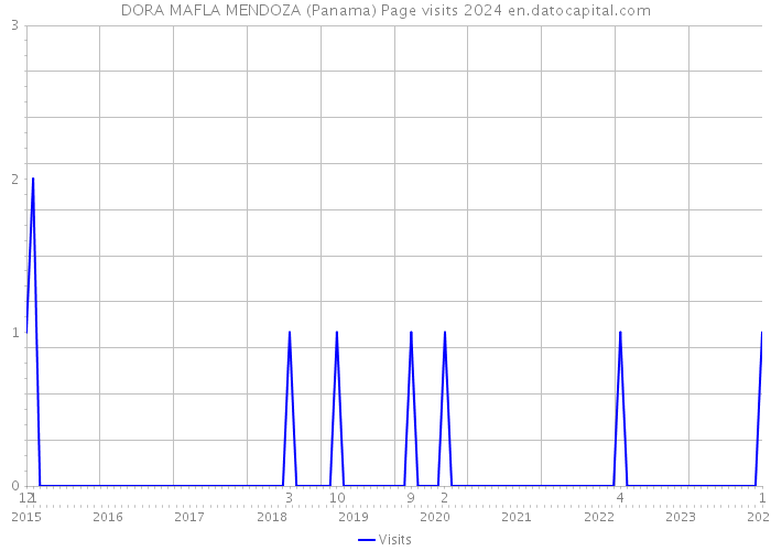 DORA MAFLA MENDOZA (Panama) Page visits 2024 