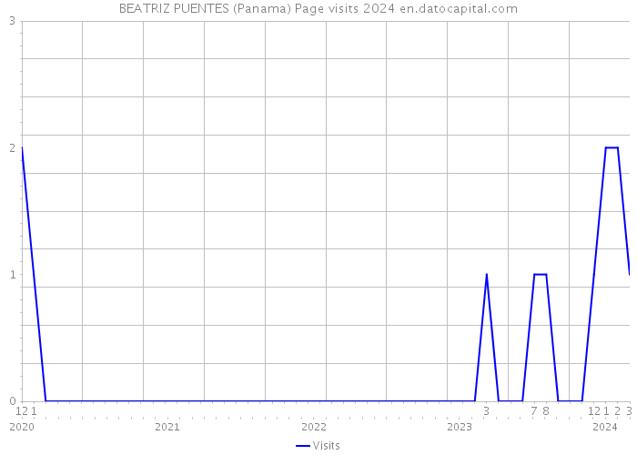 BEATRIZ PUENTES (Panama) Page visits 2024 