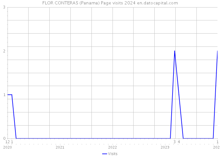 FLOR CONTERAS (Panama) Page visits 2024 