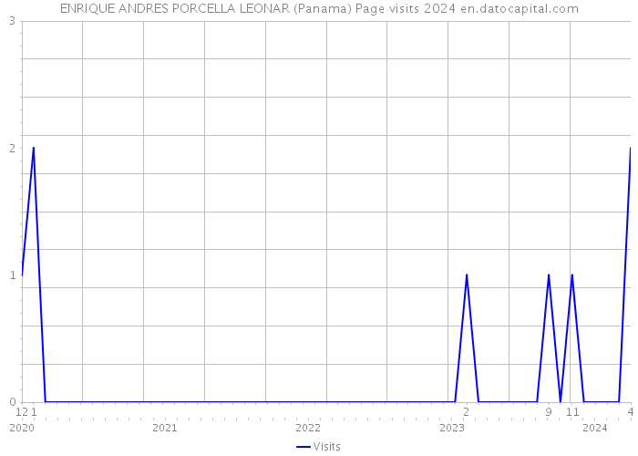 ENRIQUE ANDRES PORCELLA LEONAR (Panama) Page visits 2024 