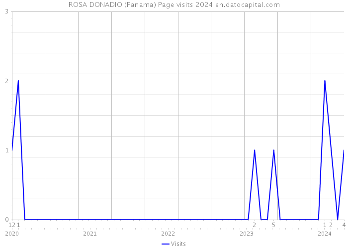 ROSA DONADIO (Panama) Page visits 2024 