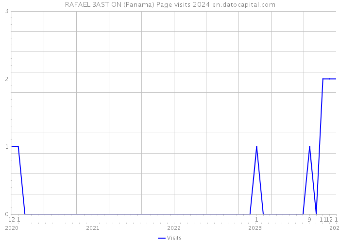 RAFAEL BASTION (Panama) Page visits 2024 