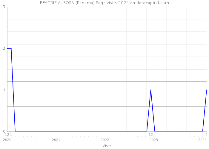 BEATRIZ A. SOSA (Panama) Page visits 2024 