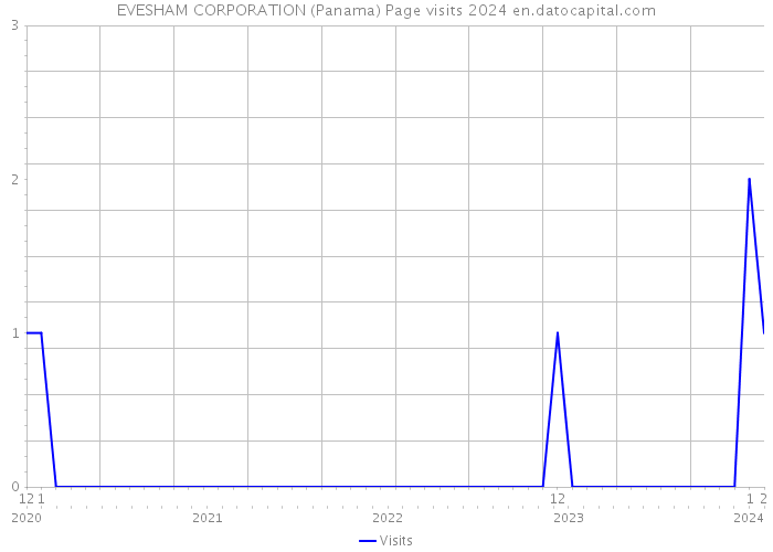 EVESHAM CORPORATION (Panama) Page visits 2024 