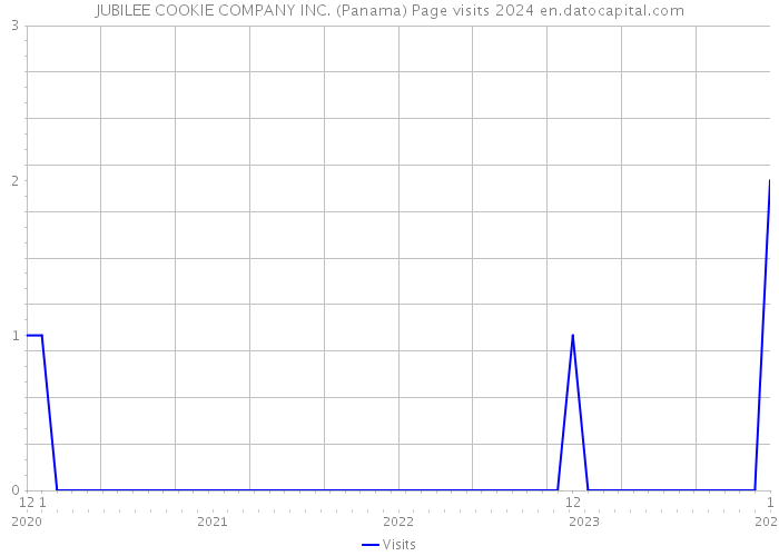 JUBILEE COOKIE COMPANY INC. (Panama) Page visits 2024 