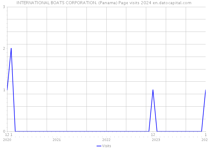 INTERNATIONAL BOATS CORPORATION. (Panama) Page visits 2024 